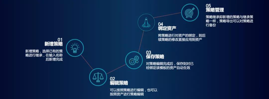 金沙8087娱场城EDR—策略管理
