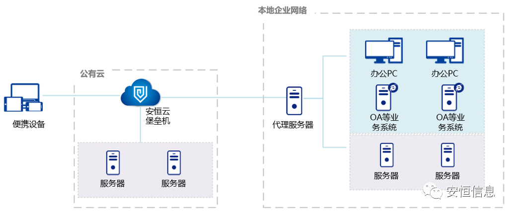 金沙8087娱场城堡垒机