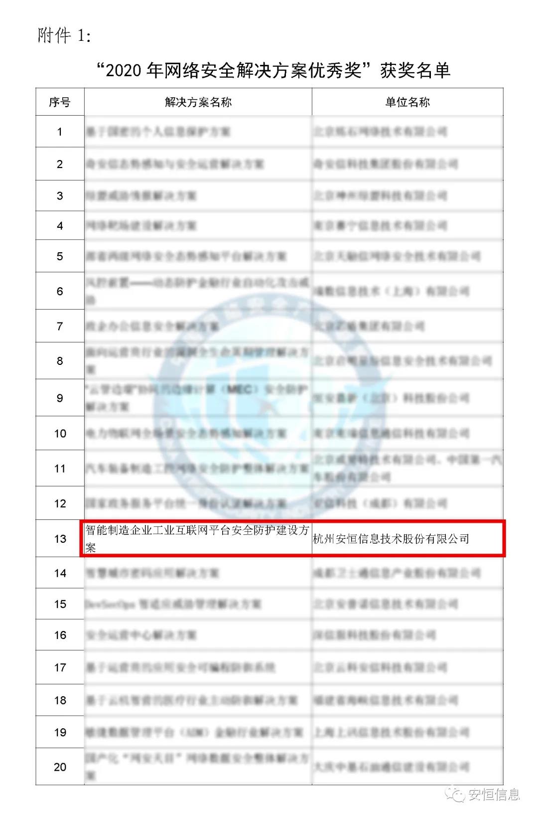 中国网络安全产业联盟（CCIA）    为促进我国网络安全产业自主创新能力，推进产业结构化升级，为广大用户选择网络安全解决方案和网络安全产品提供参考依据，中国网络安全产业联盟（CCIA）组织开展了“2020年优秀网络安全解决方案和网络安全创新产品评选活动”。经联盟评审公示，金沙8087娱场城信息荣获“2020年网络安全解决方案优秀奖”（智能制造企业工业互联网平台安全防护建设方案）和“2020年网络安全创新产品优秀奖”（天池云安全管理平台），成为极少数获得双料奖的安全企业之一。    2020年网络安全解决方案优秀奖    解决方案名称  “智能制造企业工业互联网平台安全防护建设方案”    行业案例  某上市公司经过多年转型实践，打造了全球的互联网个性化定制智能制造生态平台，信息化与工业化深度融合，是工业互联网战略的优秀实践。然而，随着信息化程度也在不断提高，企业对信息系统的依赖程度不断增加，企业的网络安全防护变得至关重要。同时随着国内外安全形势日趋严峻、以及网络安全等保2.0的实施，无论是合规性、业务系统监管和防护还是安全运营管理，企业都面临新的挑战。    本方案从该公司整体安全出发，按照“全局统一”的思想，提供工业互联网平台、边缘层工业控制系统、平台与边缘层通讯安全的全方位、一体化的工业互联网安全解决方案。打造智能制造企业统一安全精准运营平台，实现对接入安全能力的统一编排调度与弹性部署，汇聚攻击检测、异常感知、业务特征匹配等多源异构数据并进行综合分析，实现办公、数据库、核心业务、工业控制系统、物联设备区纵深防御、联控联防。是工业互联网安全建设的标杆和范本。    关键技术  在本解决方案中使用了下面两项关键技术：    （1）基于机器学习的异常行为检测技术  根据工业物联网系统中用户及网络设备之间访问行为的业务特征，确定行为指标。其次，平台的数据预处理？榻低承形罩局械男形副晏崛〕隼醋魑辔淞渴。第三，联合有监督和无监督的算法对行为日志进行分析，经过反复迭代有监督算法的分析，逐渐将专家的经验学习到分析算法中。待分析的数据经过上述算法的分析，可以准确的发现工业物联系统中的异常行为。    （2）基于隐患利用路径的威胁预警分析技术  工业物联网系统中，各个信息资产都有可能存在隐患。攻击预警是一个基于理论推理的可能性结果，利用可视化功能，可以将这些可能的结果用可视化方式即攻击图谱的方式呈现出来，更加直观的提示出攻击事件的可能发生过程。    方案成效    （1）预见性安全维护  本方案提供了预见性安全维护，有助于减少意外停机、改善生产运营动态。该解决方案帮助维护了一个智能制造架构网络安全的集中运营中心，以创建智能的、按优先级排列的维护作业顺序。同时，可以将检测潜在不良网络安全现象、提供潜在网络攻击警示。    （2）平台化安全运营  本方案建立安全管理中心，采用大数据平台用无监督的算法对数据进行智能判断，并在分析结果上打上标记。平台针对每天大量的日志，提炼出安全预警、安全漏洞、攻击态势等信息为用户展示和汇报,大大较少了运维人员的工作量,以前需要几个人来完成目前只需一个人就能完成整个智能平台的安全运维。    工业互联网的发展使得现实世界和网络世界深度联通，导致网络空间的攻击穿透虚拟空间，直接影响到工业运行安全并扩散、渗透到人身安全、关键基础设施安全、城市安全，乃至国家安全。金沙8087娱场城信息将继续立足行业需求，持续提高产业支撑能力、应用服务能力和生态构建能力，发挥好安全纽带作用，营造工业互联网发展生态，保障工业互联网高质量发展。    2020年网络安全创新产品优秀奖    产品名称  “天池云安全管理平台”    产品介绍  天池云安全管理平台（简称“天池”）是金沙8087娱场城信息根据对云计算多年的深入研究和风险分析，以及对安全领域的多年经验技术积累，结合公司全线安全产品，打造的专门针对云上安全的安全产品，旨在帮助用户解决云上的安全问题。天池通过不断的汇聚云安全能力，帮助用户构建一个统一管理、弹性扩容、按需分配、安全能力完善的云安全资源池。    产品创新性  一站式云安全解决方案：提供覆盖事前云监测、事中云防御、事后云审计等一站式云安全能力。    1、安全自服务：用户可通过统一管理平台自助开通安全服务，自定义安全服务的种类、规格、时间、数量等；  2、自动化部署：当用户开通安全产品时，天池管理平台会调用底层安全资源池的接口实现安全产品的自动部署安装，用户一键式申请开通就可以立即使用；  3、数据权限隔离：天池实现基于租户级别的云安全产品和安全数据隔离，保障每个租户安全数据的独立性。  4、弹性扩展：安全资源池和单个安全产品性能都需要扩展，天池为用户提供安全资源池和安全产品的动态扩展能力。  5、高可用：天池的每一份数据会同时保存在不同的计算节点的存储内，当一台计算节点出现故障无法运转时，会实现安全产品虚拟机的自动漂移，不会影响安全业务的正常运行。  6、大数据安全分析：天池实现其他安全？楹痛笫菽？榈牧烙，分析发现潜在的入侵和高隐蔽性攻击，预测即将发生的安全事件。    市场认可  经过多年的积累，天池案已经具备丰富的云安全能力，覆盖主机安全、网络安全、应用安全、数据安全，可为用户提供一站式云安全解决方案。天池已经完成了和市场上主流的12大云平台的兼容，包含阿里云、腾讯云、华为云、浪潮云等等，满足用户不同应用场景下的云上安全需求，截止到2020年，金沙8087娱场城已经为180余朵私有云平台，数万个云上用户提供云安全服务能力。    获得了市场广泛认可：  - 2018年浙江省第二批行业云应用示范平台  - 2017年杭州市云计算与大数据优秀项目  - 2017-2018年度新一代信息技术优秀解决方案    2018-2020历届荣誉  “AiLPHA 大数据智能安全平台V2.0 ”荣获“2018年网络安全创新产品优秀奖”  “网络安全态势感知通报预警与预防解决方案”荣获“2019年网络安全解决方案优秀奖”  “基于大数据的工控态势感知监测预警系统V2.0”荣获“2019年网络安全创新产品优秀奖”