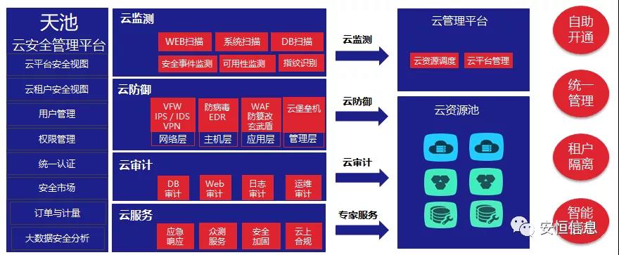 中国网络安全产业联盟（CCIA）    为促进我国网络安全产业自主创新能力，推进产业结构化升级，为广大用户选择网络安全解决方案和网络安全产品提供参考依据，中国网络安全产业联盟（CCIA）组织开展了“2020年优秀网络安全解决方案和网络安全创新产品评选活动”。经联盟评审公示，金沙8087娱场城信息荣获“2020年网络安全解决方案优秀奖”（智能制造企业工业互联网平台安全防护建设方案）和“2020年网络安全创新产品优秀奖”（天池云安全管理平台），成为极少数获得双料奖的安全企业之一。    2020年网络安全解决方案优秀奖    解决方案名称  “智能制造企业工业互联网平台安全防护建设方案”    行业案例  某上市公司经过多年转型实践，打造了全球的互联网个性化定制智能制造生态平台，信息化与工业化深度融合，是工业互联网战略的优秀实践。然而，随着信息化程度也在不断提高，企业对信息系统的依赖程度不断增加，企业的网络安全防护变得至关重要。同时随着国内外安全形势日趋严峻、以及网络安全等保2.0的实施，无论是合规性、业务系统监管和防护还是安全运营管理，企业都面临新的挑战。    本方案从该公司整体安全出发，按照“全局统一”的思想，提供工业互联网平台、边缘层工业控制系统、平台与边缘层通讯安全的全方位、一体化的工业互联网安全解决方案。打造智能制造企业统一安全精准运营平台，实现对接入安全能力的统一编排调度与弹性部署，汇聚攻击检测、异常感知、业务特征匹配等多源异构数据并进行综合分析，实现办公、数据库、核心业务、工业控制系统、物联设备区纵深防御、联控联防。是工业互联网安全建设的标杆和范本。    关键技术  在本解决方案中使用了下面两项关键技术：    （1）基于机器学习的异常行为检测技术  根据工业物联网系统中用户及网络设备之间访问行为的业务特征，确定行为指标。其次，平台的数据预处理？榻低承形罩局械男形副晏崛〕隼醋魑辔淞渴。第三，联合有监督和无监督的算法对行为日志进行分析，经过反复迭代有监督算法的分析，逐渐将专家的经验学习到分析算法中。待分析的数据经过上述算法的分析，可以准确的发现工业物联系统中的异常行为。    （2）基于隐患利用路径的威胁预警分析技术  工业物联网系统中，各个信息资产都有可能存在隐患。攻击预警是一个基于理论推理的可能性结果，利用可视化功能，可以将这些可能的结果用可视化方式即攻击图谱的方式呈现出来，更加直观的提示出攻击事件的可能发生过程。    方案成效    （1）预见性安全维护  本方案提供了预见性安全维护，有助于减少意外停机、改善生产运营动态。该解决方案帮助维护了一个智能制造架构网络安全的集中运营中心，以创建智能的、按优先级排列的维护作业顺序。同时，可以将检测潜在不良网络安全现象、提供潜在网络攻击警示。    （2）平台化安全运营  本方案建立安全管理中心，采用大数据平台用无监督的算法对数据进行智能判断，并在分析结果上打上标记。平台针对每天大量的日志，提炼出安全预警、安全漏洞、攻击态势等信息为用户展示和汇报,大大较少了运维人员的工作量,以前需要几个人来完成目前只需一个人就能完成整个智能平台的安全运维。    工业互联网的发展使得现实世界和网络世界深度联通，导致网络空间的攻击穿透虚拟空间，直接影响到工业运行安全并扩散、渗透到人身安全、关键基础设施安全、城市安全，乃至国家安全。金沙8087娱场城信息将继续立足行业需求，持续提高产业支撑能力、应用服务能力和生态构建能力，发挥好安全纽带作用，营造工业互联网发展生态，保障工业互联网高质量发展。    2020年网络安全创新产品优秀奖    产品名称  “天池云安全管理平台”    产品介绍  天池云安全管理平台（简称“天池”）是金沙8087娱场城信息根据对云计算多年的深入研究和风险分析，以及对安全领域的多年经验技术积累，结合公司全线安全产品，打造的专门针对云上安全的安全产品，旨在帮助用户解决云上的安全问题。天池通过不断的汇聚云安全能力，帮助用户构建一个统一管理、弹性扩容、按需分配、安全能力完善的云安全资源池。    产品创新性  一站式云安全解决方案：提供覆盖事前云监测、事中云防御、事后云审计等一站式云安全能力。    1、安全自服务：用户可通过统一管理平台自助开通安全服务，自定义安全服务的种类、规格、时间、数量等；  2、自动化部署：当用户开通安全产品时，天池管理平台会调用底层安全资源池的接口实现安全产品的自动部署安装，用户一键式申请开通就可以立即使用；  3、数据权限隔离：天池实现基于租户级别的云安全产品和安全数据隔离，保障每个租户安全数据的独立性。  4、弹性扩展：安全资源池和单个安全产品性能都需要扩展，天池为用户提供安全资源池和安全产品的动态扩展能力。  5、高可用：天池的每一份数据会同时保存在不同的计算节点的存储内，当一台计算节点出现故障无法运转时，会实现安全产品虚拟机的自动漂移，不会影响安全业务的正常运行。  6、大数据安全分析：天池实现其他安全模块和大数据模块的联动防御，分析发现潜在的入侵和高隐蔽性攻击，预测即将发生的安全事件。    市场认可  经过多年的积累，天池案已经具备丰富的云安全能力，覆盖主机安全、网络安全、应用安全、数据安全，可为用户提供一站式云安全解决方案。天池已经完成了和市场上主流的12大云平台的兼容，包含阿里云、腾讯云、华为云、浪潮云等等，满足用户不同应用场景下的云上安全需求，截止到2020年，金沙8087娱场城已经为180余朵私有云平台，数万个云上用户提供云安全服务能力。    获得了市场广泛认可：  - 2018年浙江省第二批行业云应用示范平台  - 2017年杭州市云计算与大数据优秀项目  - 2017-2018年度新一代信息技术优秀解决方案    2018-2020历届荣誉  “AiLPHA 大数据智能安全平台V2.0 ”荣获“2018年网络安全创新产品优秀奖”  “网络安全态势感知通报预警与预防解决方案”荣获“2019年网络安全解决方案优秀奖”  “基于大数据的工控态势感知监测预警系统V2.0”荣获“2019年网络安全创新产品优秀奖”